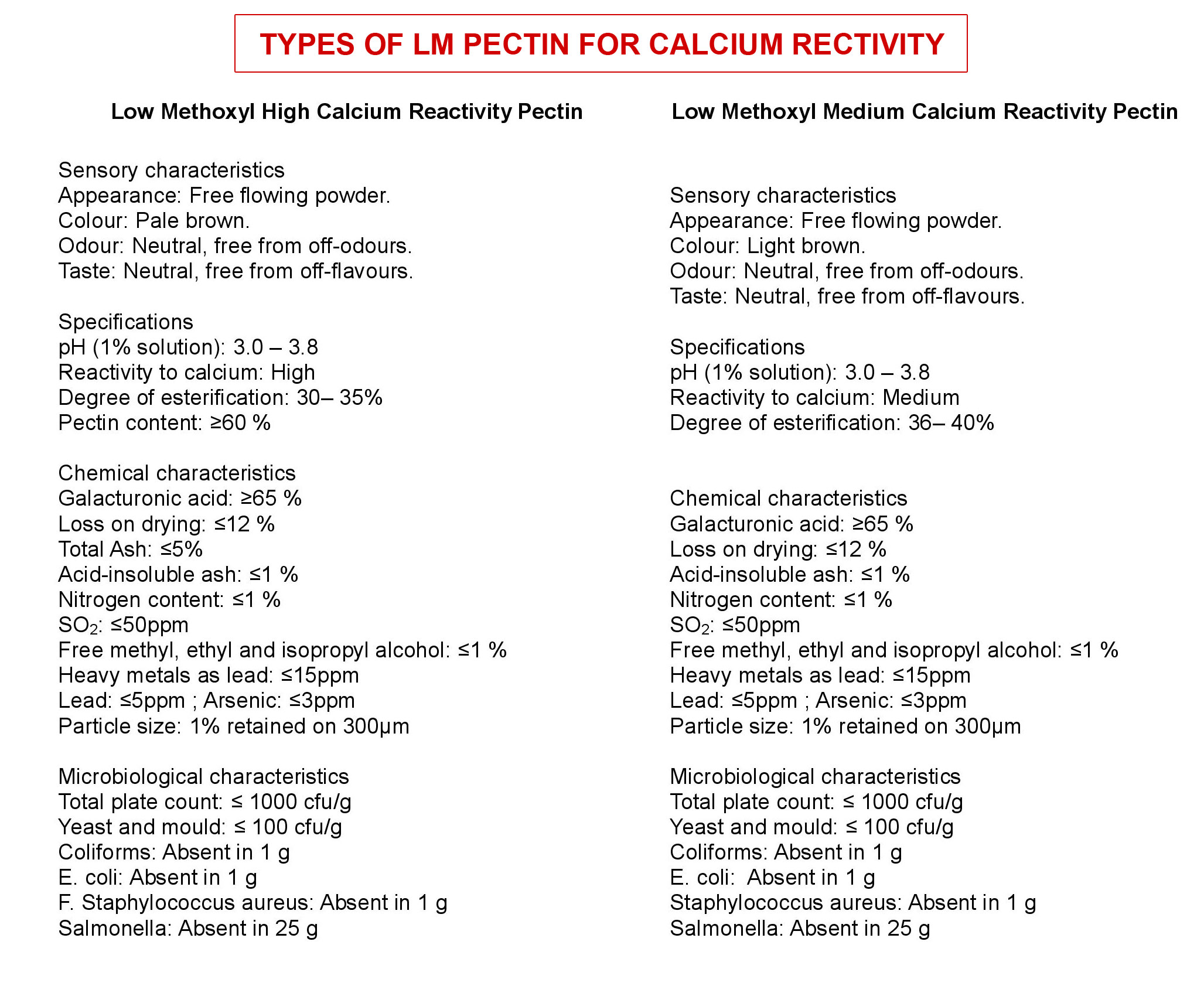 Types of LM Pectin for Calcium Rectivity